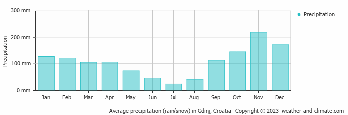 Average monthly rainfall, snow, precipitation in Gdinj, Croatia