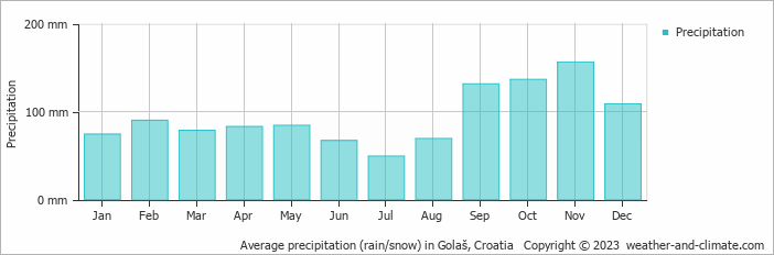 Average monthly rainfall, snow, precipitation in Golaš, Croatia