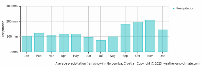 Average monthly rainfall, snow, precipitation in Gologorica, Croatia