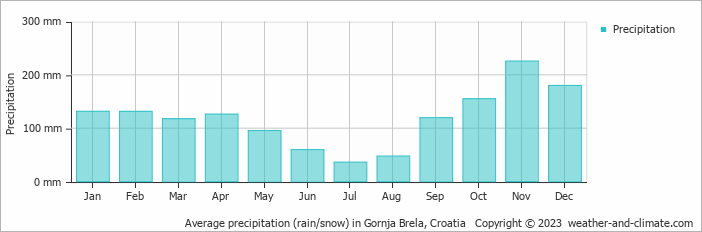 Average monthly rainfall, snow, precipitation in Gornja Brela, Croatia