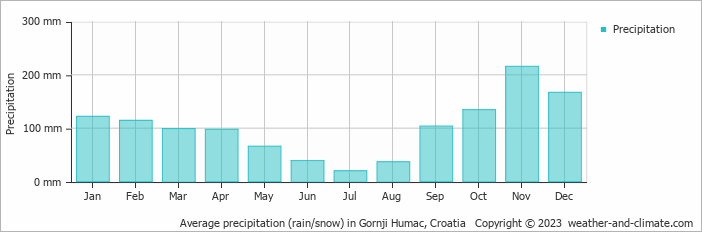 Average monthly rainfall, snow, precipitation in Gornji Humac, Croatia