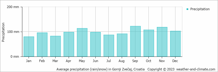 Average monthly rainfall, snow, precipitation in Gornji Zvečaj, Croatia
