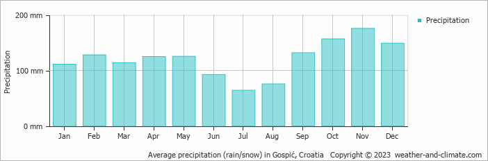 Average monthly rainfall, snow, precipitation in Gospić, Croatia
