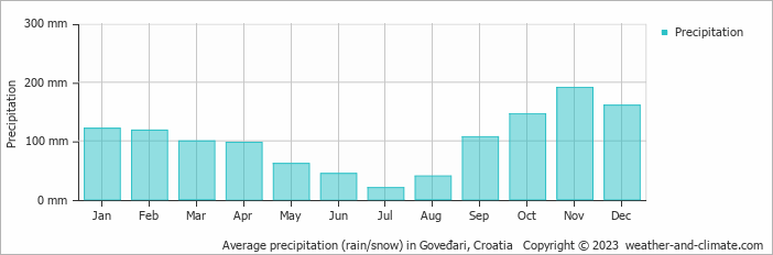 Average monthly rainfall, snow, precipitation in Goveđari, Croatia