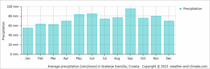 Average monthly rainfall, snow, precipitation in Graberje Ivanićko, Croatia