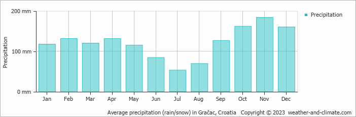 Average monthly rainfall, snow, precipitation in Gračac, Croatia