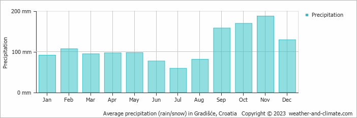 Average monthly rainfall, snow, precipitation in Gradišće, 
