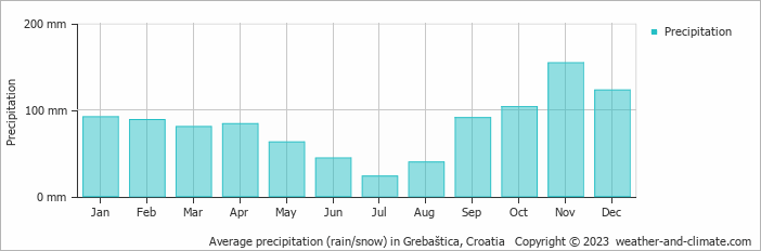 Average monthly rainfall, snow, precipitation in Grebaštica, Croatia