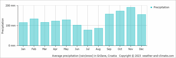 Average monthly rainfall, snow, precipitation in Grižane, Croatia