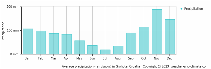 Average monthly rainfall, snow, precipitation in Grohote, Croatia