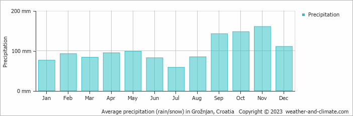 Average monthly rainfall, snow, precipitation in Grožnjan, Croatia