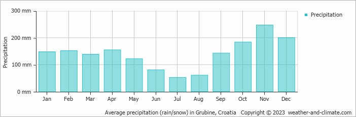 Average monthly rainfall, snow, precipitation in Grubine, Croatia