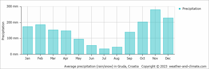 Average monthly rainfall, snow, precipitation in Gruda, Croatia