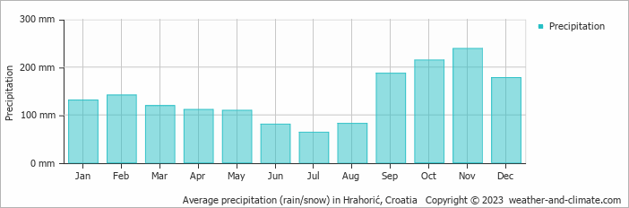 Average monthly rainfall, snow, precipitation in Hrahorić, Croatia