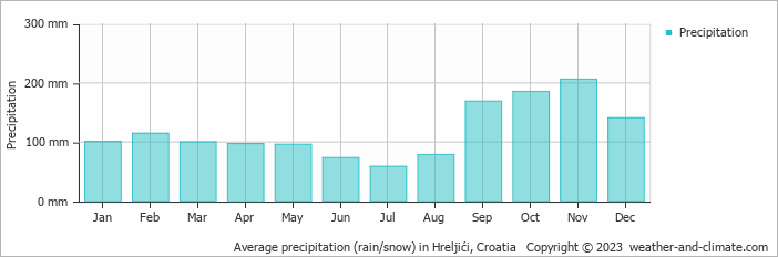 Average monthly rainfall, snow, precipitation in Hreljići, Croatia
