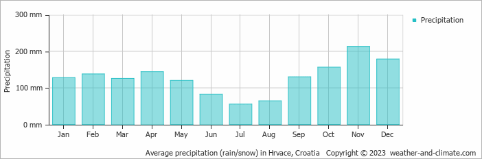 Average monthly rainfall, snow, precipitation in Hrvace, Croatia