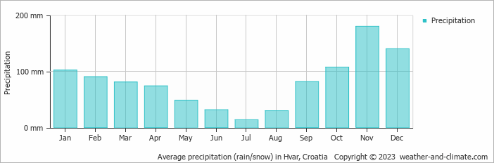 Average monthly rainfall, snow, precipitation in Hvar, 