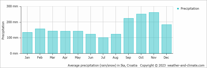Average monthly rainfall, snow, precipitation in Ika, Croatia