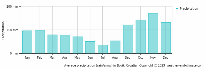 Average monthly rainfall, snow, precipitation in Ilovik, Croatia