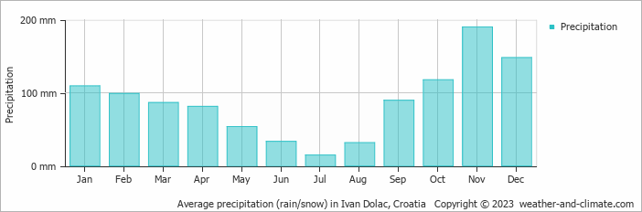 Average monthly rainfall, snow, precipitation in Ivan Dolac, 
