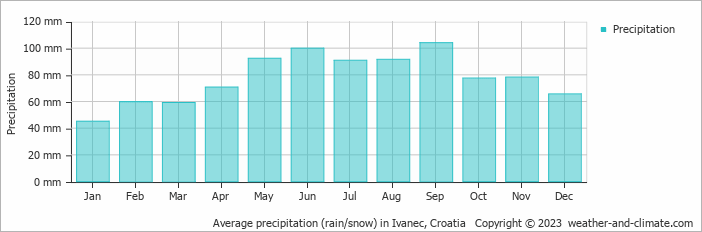 Average monthly rainfall, snow, precipitation in Ivanec, Croatia