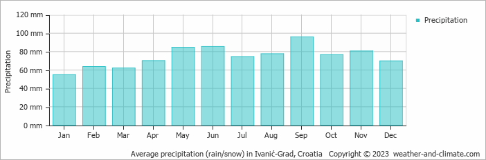 Average monthly rainfall, snow, precipitation in Ivanić-Grad, Croatia