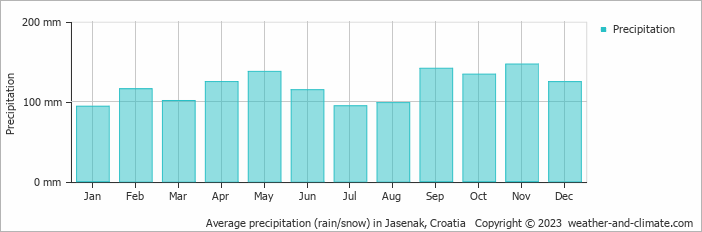 Average monthly rainfall, snow, precipitation in Jasenak, Croatia