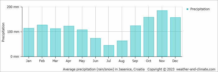Average monthly rainfall, snow, precipitation in Jasenice, Croatia