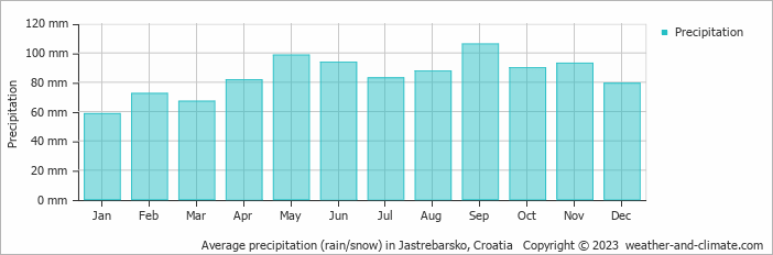 Average monthly rainfall, snow, precipitation in Jastrebarsko, Croatia