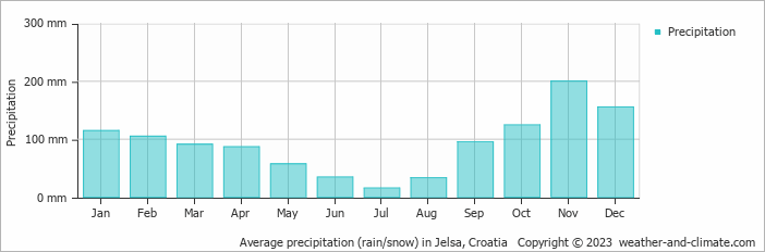 Average monthly rainfall, snow, precipitation in Jelsa, Croatia