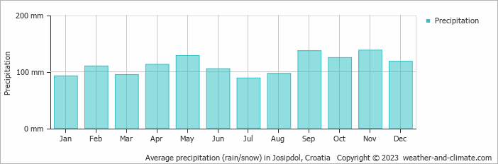 Average monthly rainfall, snow, precipitation in Josipdol, Croatia