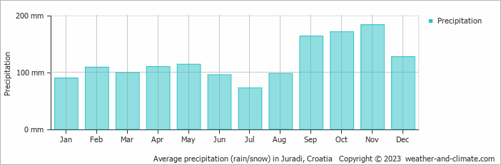 Average monthly rainfall, snow, precipitation in Juradi, Croatia