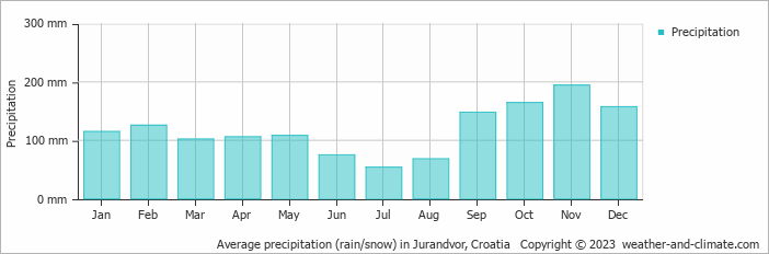 Average monthly rainfall, snow, precipitation in Jurandvor, Croatia
