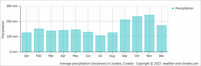Average monthly rainfall, snow, precipitation in Jurdani, Croatia