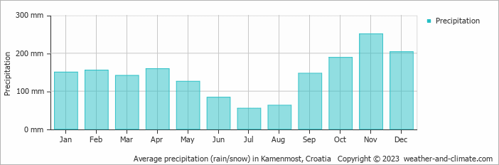 Average monthly rainfall, snow, precipitation in Kamenmost, Croatia