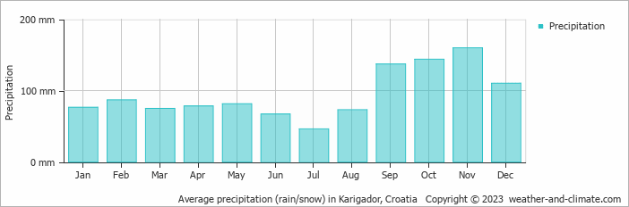 Average monthly rainfall, snow, precipitation in Karigador, Croatia