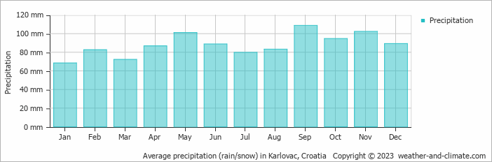 Average monthly rainfall, snow, precipitation in Karlovac, Croatia