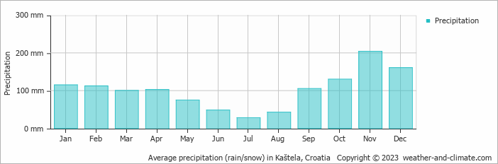 Average monthly rainfall, snow, precipitation in Kaštela, 