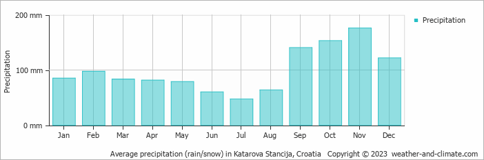 Average monthly rainfall, snow, precipitation in Katarova Stancija, Croatia