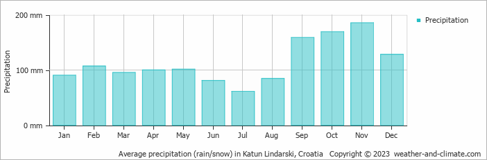 Average monthly rainfall, snow, precipitation in Katun Lindarski, Croatia