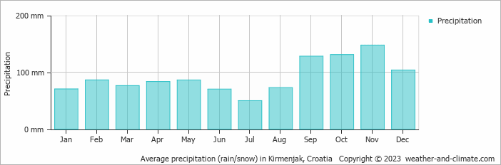 Average monthly rainfall, snow, precipitation in Kirmenjak, Croatia