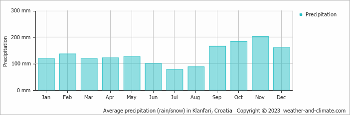 Average monthly rainfall, snow, precipitation in Klanfari, Croatia