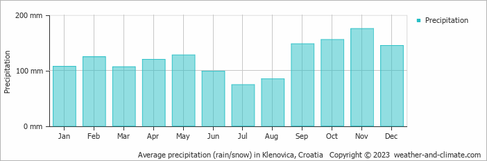 Average monthly rainfall, snow, precipitation in Klenovica, Croatia
