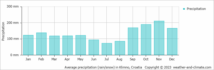Average monthly rainfall, snow, precipitation in Klimno, Croatia