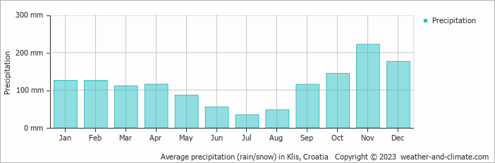 Average monthly rainfall, snow, precipitation in Klis, Croatia