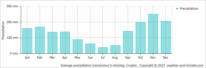 Average monthly rainfall, snow, precipitation in Koločep, Croatia