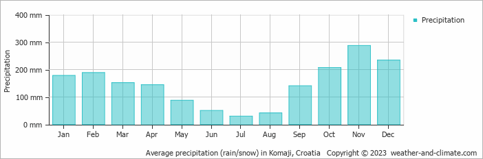 Average monthly rainfall, snow, precipitation in Komaji, 