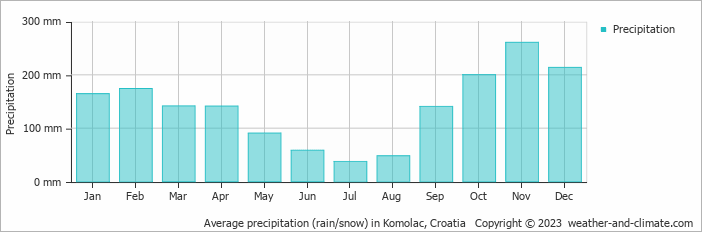 Average monthly rainfall, snow, precipitation in Komolac, Croatia