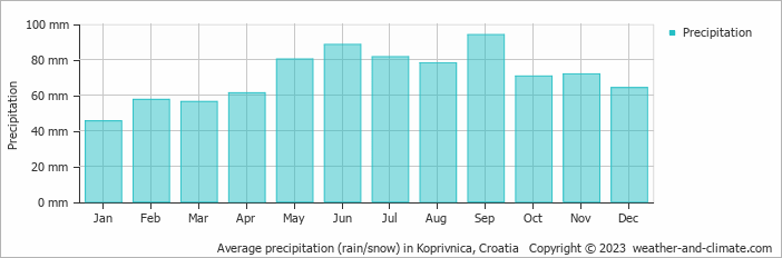 Average monthly rainfall, snow, precipitation in Koprivnica, Croatia