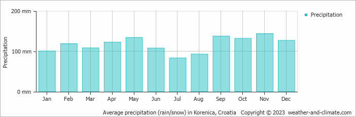 Average monthly rainfall, snow, precipitation in Korenica, Croatia